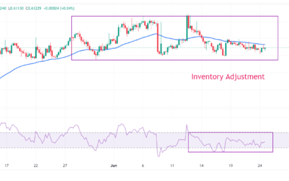 NZD/USD Price Analysis: Exhibits Sluggishness Amid Uncertainty Over Timing Of Fed Rate Cuts 
                    
NZD/USD four-hour chart