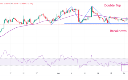 NZD/USD Price Analysis: Posts Fresh Monthly Low After Double Top Breakdown