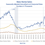 New Home Sales Decline Over 11 Percent After Big Upward Revision