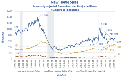 New Home Sales Decline Over 11 Percent After Big Upward Revision