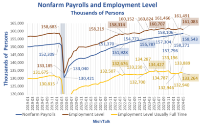 Another Bizarro Jobs Report – Payrolls Rise 272,000 Employment Drop 408,000