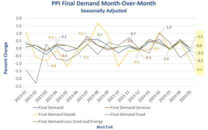 The Producer Price Index Unexpectedly Declines In May