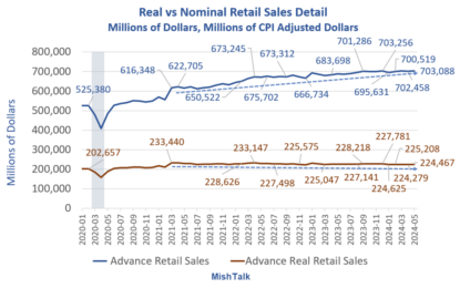 Retail Sales Were Very Weak In May Counting Negative Revisions