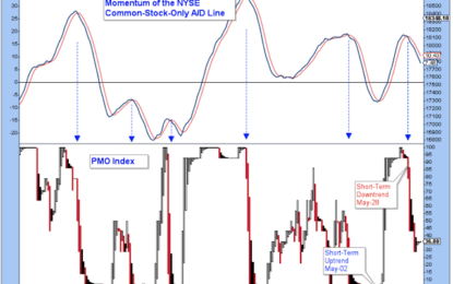 Start Of A New Downtrend? Unsure