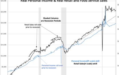 Real Personal Income Rising, But Being Spent Less