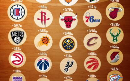 Ranked: Which NBA Team Takes Home The Most Revenue? 
                    
 
 