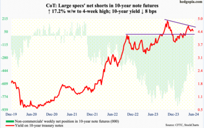 CoT: Peek Into Future Through Futures, How Hedge Funds Are Positioned!