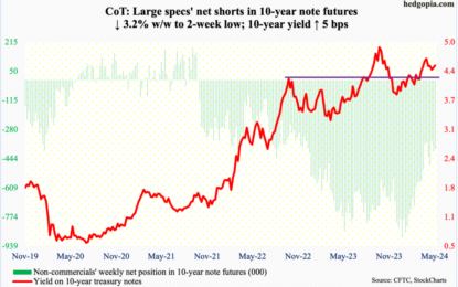 CoT: Peek Into Future Thru Futures, Hedge Funds Positioning