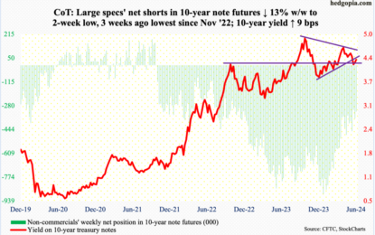 CoT Report – We Look At What Large Specs, Hedge Funds Are Buying