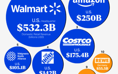 The World’s Top Retail Companies, By Domestic Revenue