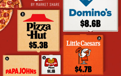 Ranked: The Top 10 U.S. Pizza Chains By Market Share 
                    
 