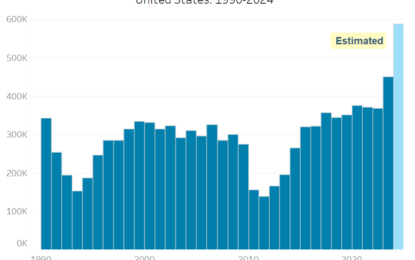 2024 Will Have The Most Multi-Family Housing Completions In History