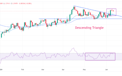 USD/CAD Price Analysis: Corrects From 1.3800 As Us Dollar’s Rally Stalls Ahead Of Fed’s Decision