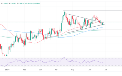 USD/CAD Recovers At Fed Rate-setters’ Reluctance To Endorse Interest-Rate Cuts