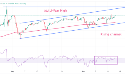 USD/JPY Price Analysis: Trades Close To Seven-Week High Near 158.00 
                    
USD/JPY four-hour chart