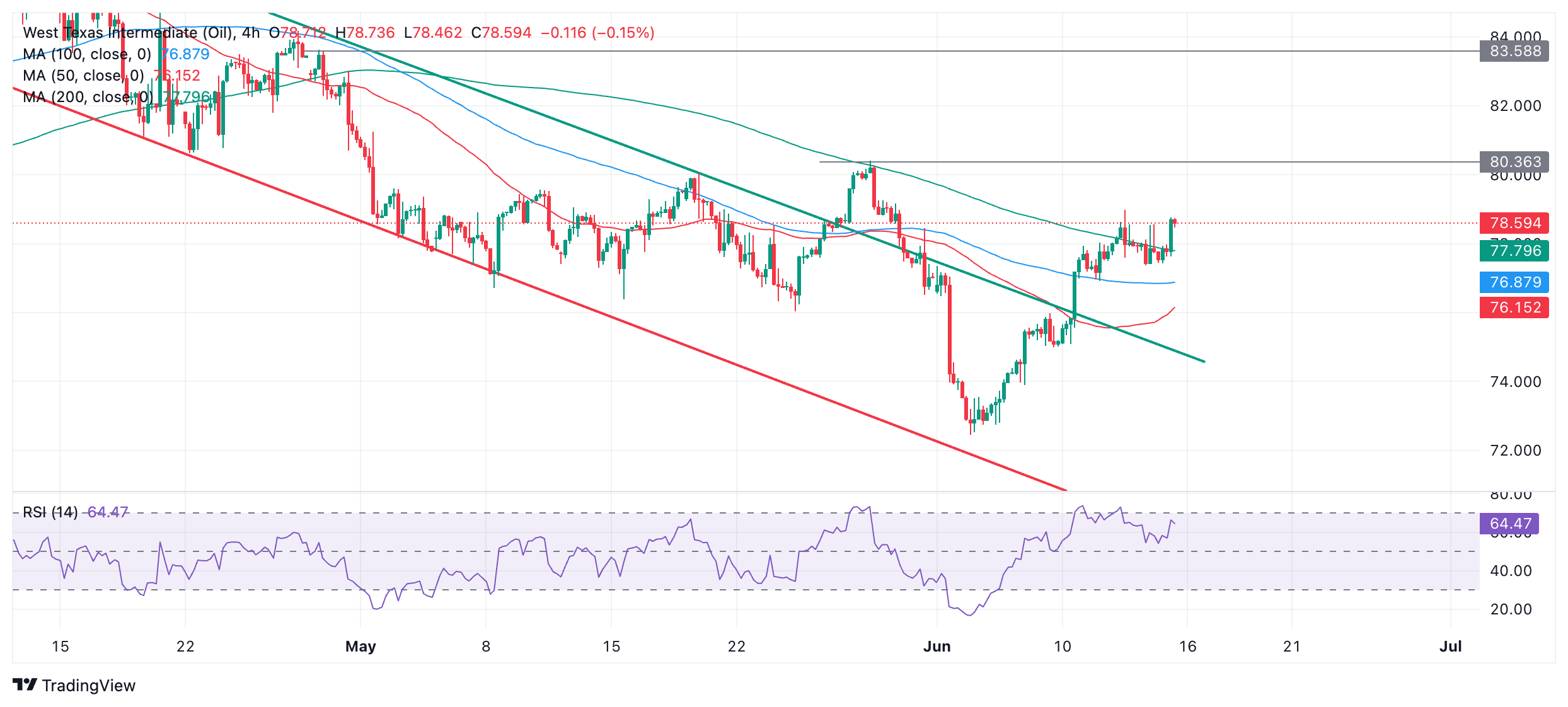 WTI Oil Price Analysis: Closing In On Cluster Of Resistance In The $79 ...