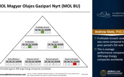 European Stock: MOL Magyar Olajes Gazipari Nyrt