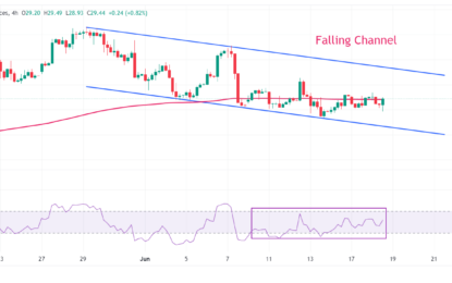 Silver Price Forecast: XAG/USD Recovers Strongly From $29.00 On Sluggish US Retail Sales 
                    
Silver technical analysis