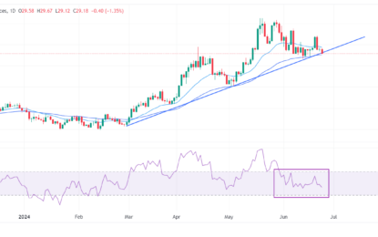 Silver Price Forecast: XAG/USD Declines Below $29.40 As US Dollar Rebounds