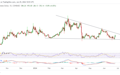 Aave Surges, Up 16% Despite Crypto Market Jitters