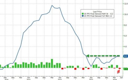 Producer Price Inflation Cooler Than Expected (But Hovers Near 1 Year Highs)