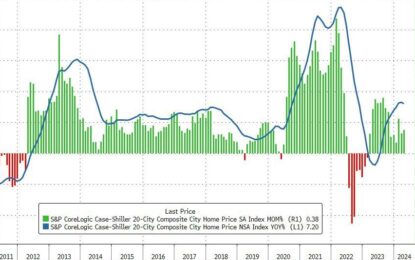 US Home Prices Hit New Record High, But YoY Appreciation Slows…