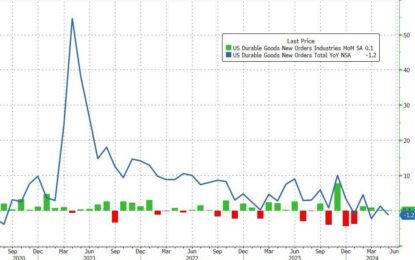 Core Durable Goods Orders Decline In May; Growth Scare Grows As Shipments Plunge