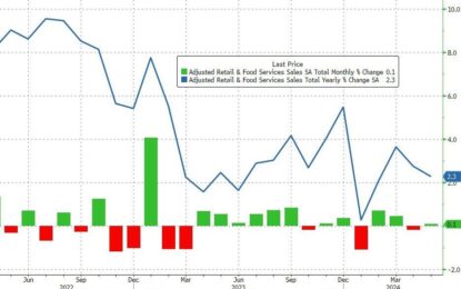 Retail Sales Disappoint In May, April Revised Even Lower