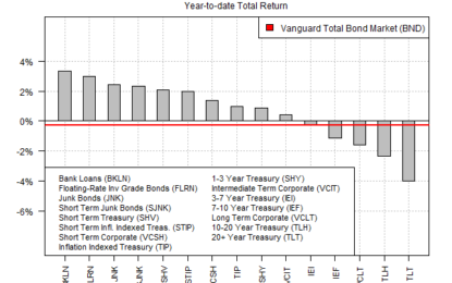 Is The US Bond Market Poised For Recovery?