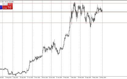 BTC/USD Forecast: Consolidate In The Same Range