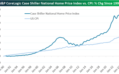 New Highs For Home Prices In 13 Of 20 Cities