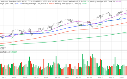 Chart Of The Day: Motorola Solutions -Two Way Communications