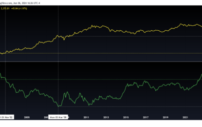 The Fallacy Of The “Inverse Relationship” Between Gold And The Dollar Index