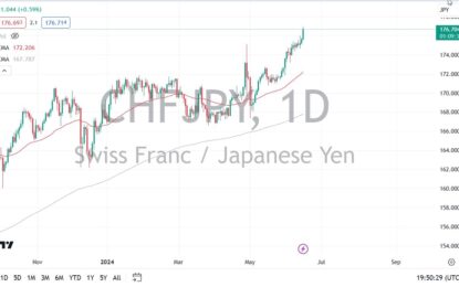 CHF/JPY Forecast: Swiss Franc Continues To Pummel Yen