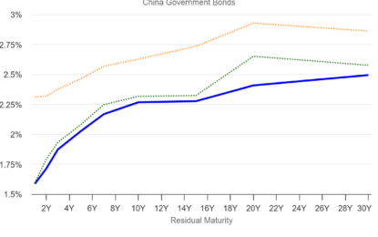 Opinion: “An (Almost) Inverted Yield Curve Is Worrying China”