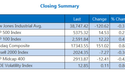 Nasdaq, S&P 500 Snag Another Record Close