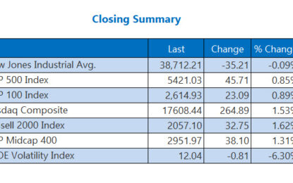 S&P 500, Nasdaq Secure 3rd-Straight Record Close