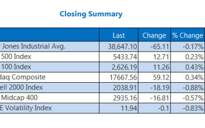 S&P 500, Nasdaq 4 For 4 With Record Closes This Week