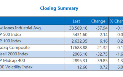 Nasdaq Marks 5 Straight Record Closes