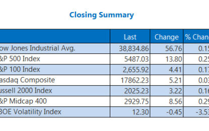 S&P 500 Nabs Record Close; Nasdaq Ekes Out 7-Straight