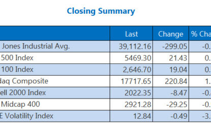 Dow Snaps Win Streak As Nasdaq Bounces Back