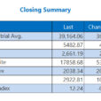 Dow, S&P 500 Eke Out Wins; Nasdaq Nabs Third-Straight