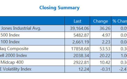 Dow, S&P 500 Eke Out Wins; Nasdaq Nabs Third-Straight