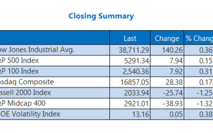 Dow Jumps Triple Digits, Back In Black For June