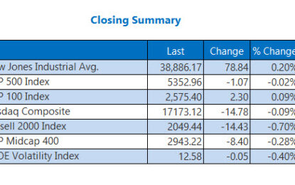 S&P 500, Nasdaq Slip Despite Fresh Records