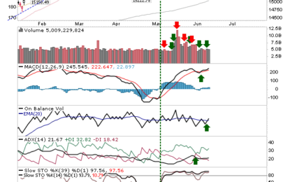 Nasdaq And S&P At New Highs