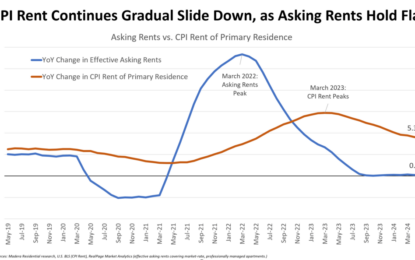 The CPI Report Supports Rate Cuts Later This Year