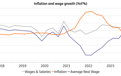 Czech Wage Growth Increases Well Above Expectations