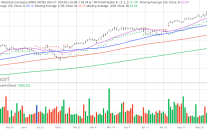 Chart Of The Day: WestRock – Paper Beats Rock?