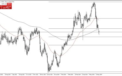 EUR/CHF Forecast: Is The Euro Finding A Bottom Against The Swiss Franc?